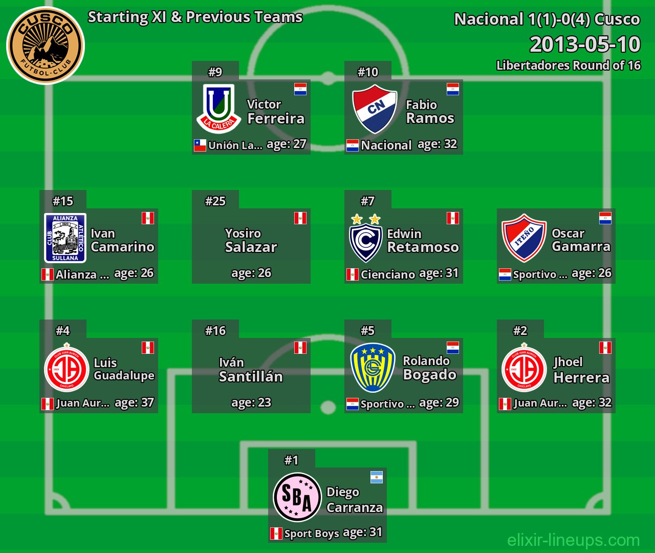 Cusco Starting XI & Previous Teams 2013-05-10