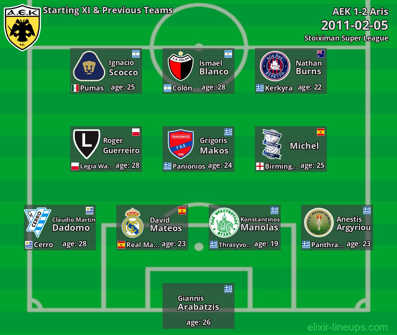 AEK Starting XI & Previous Teams 2011-02-05