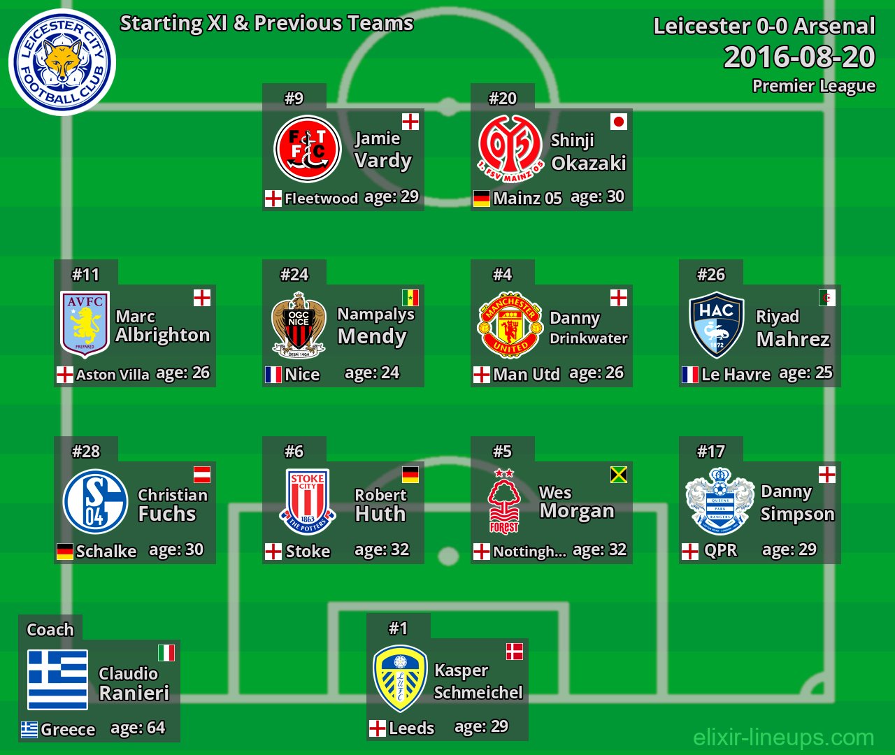 Leicester Starting XI & Previous Teams 2016-08-20