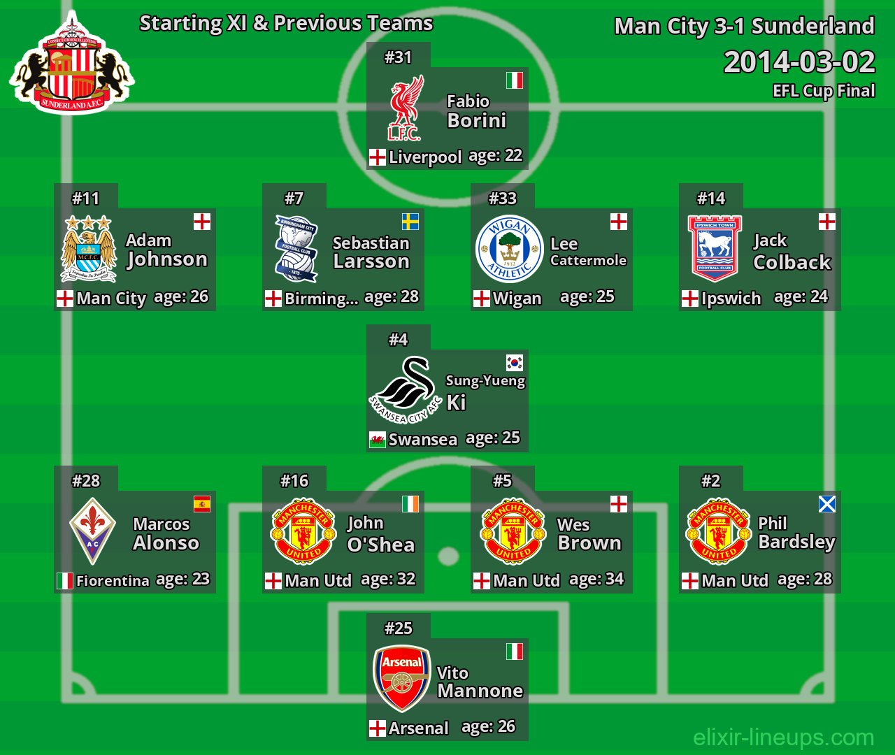 Sunderland Starting XI & Previous Teams 2014-03-02