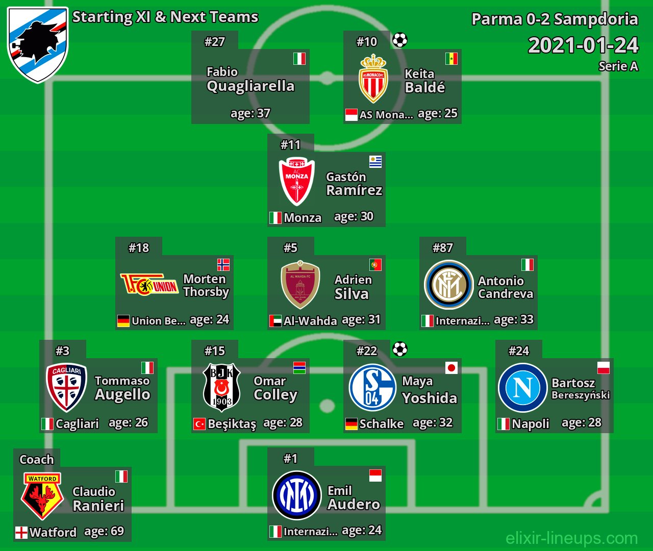 Sampdoria Starting XI & Next Teams 2021-01-24