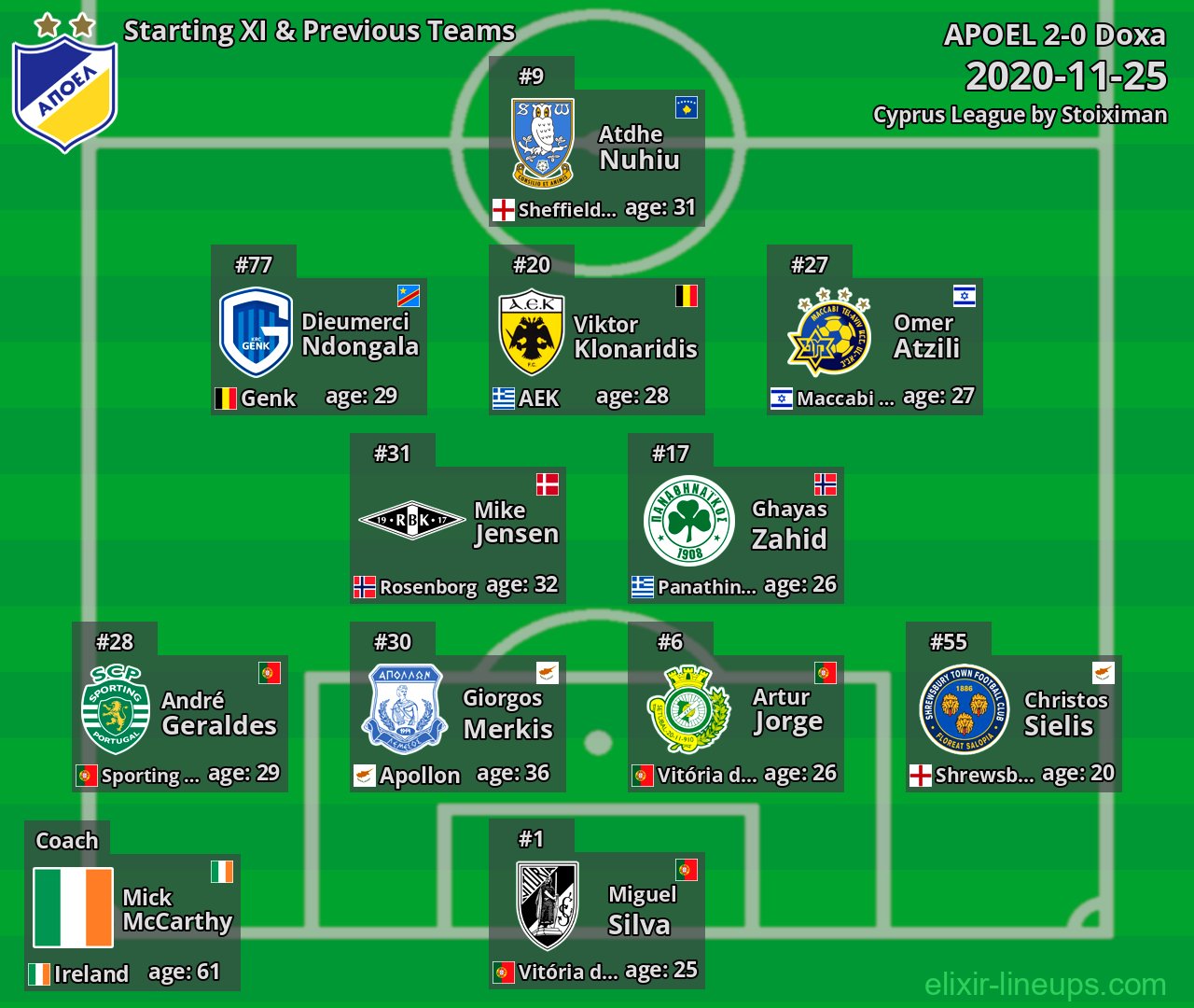 APOEL Starting XI & Previous Teams 2020-11-25