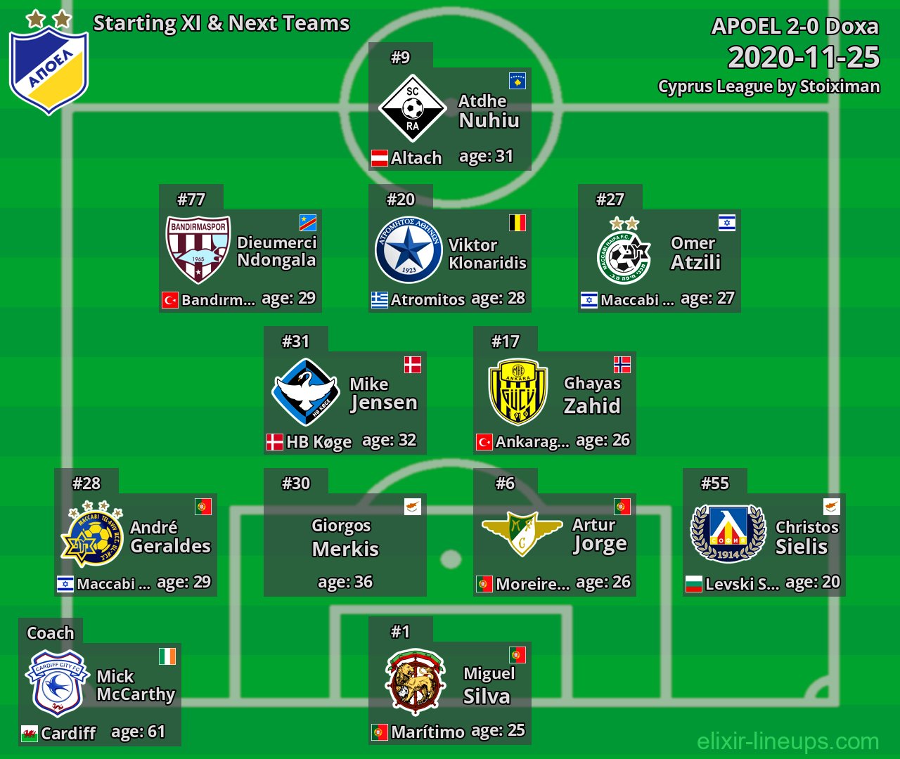 APOEL Starting XI & Next Teams 2020-11-25