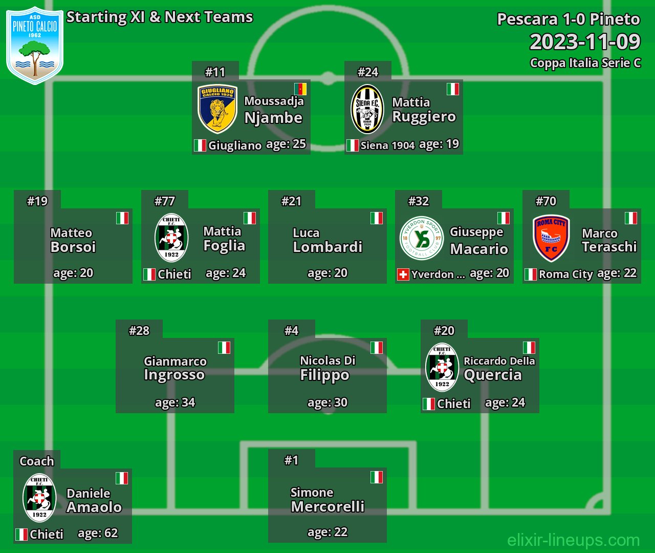 Pineto Starting XI & Next Teams 2023-11-09