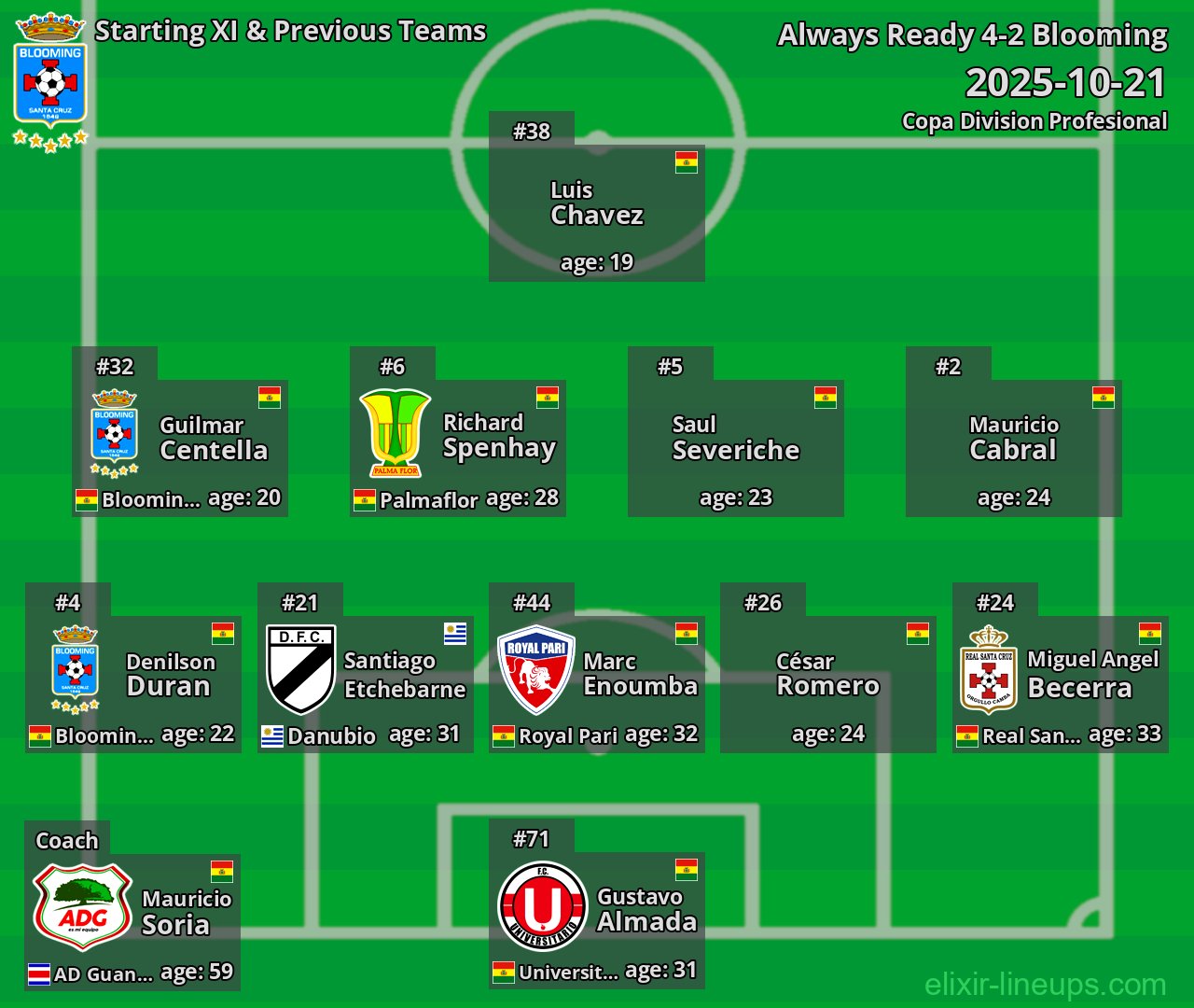 Blooming Starting XI & Previous Teams 2025-10-21
