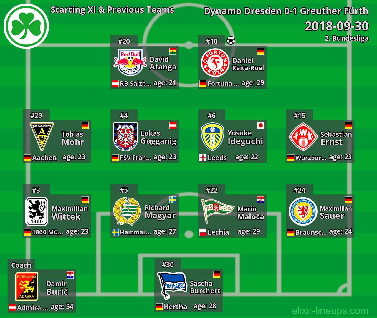 Greuther Fürth Starting XI & Previous Teams 2018-09-30