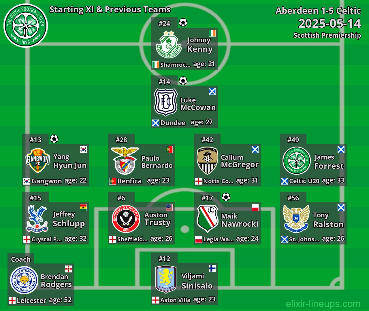 Celtic Starting XI & Previous Teams 2025-05-14