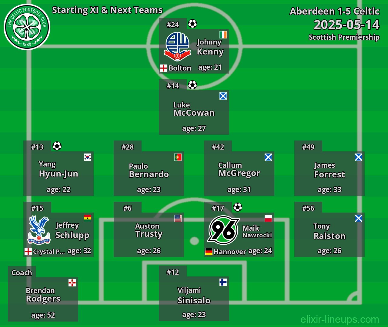 Celtic Starting XI & Next Teams 2025-05-14