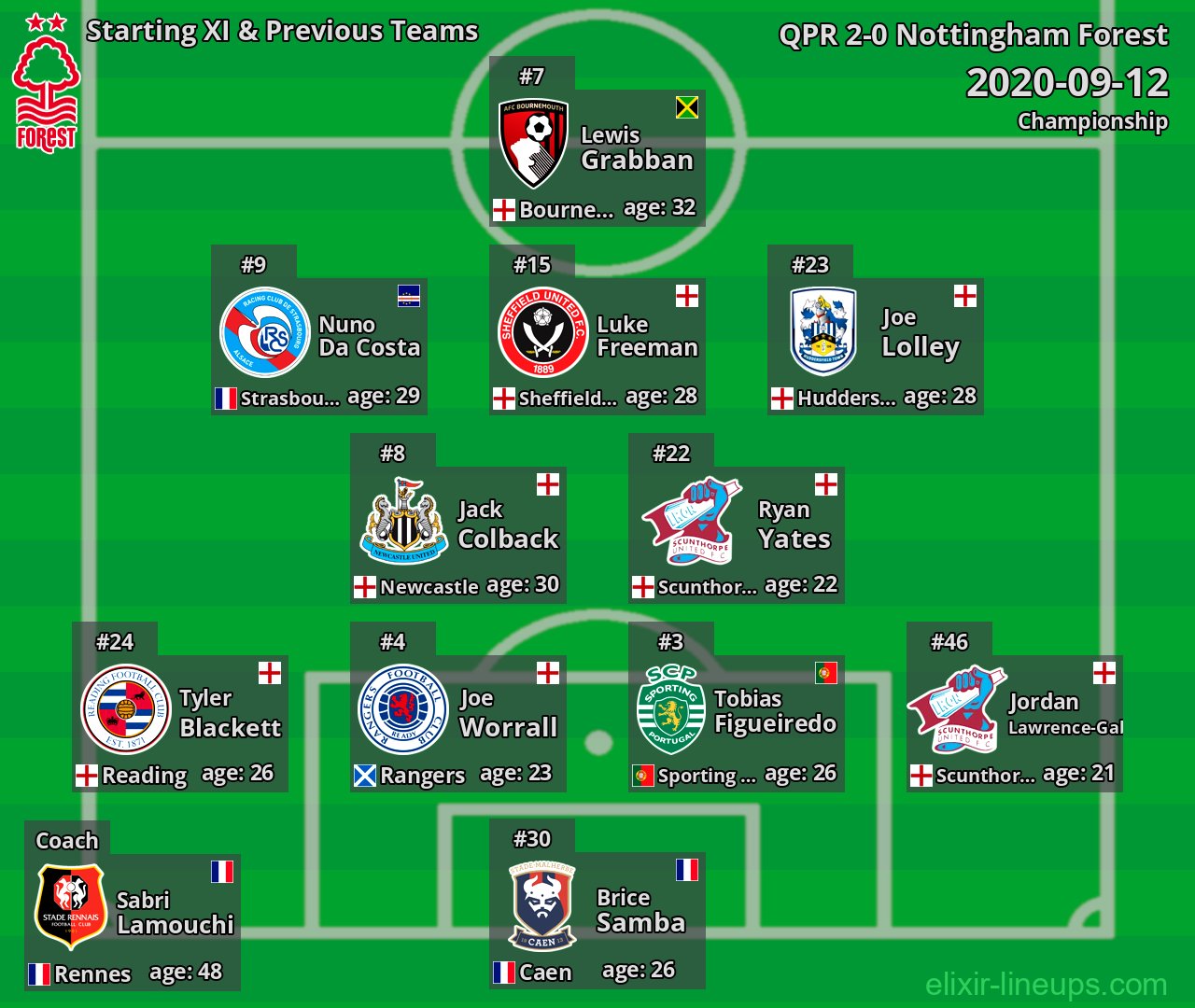 Nottingham Forest Starting XI & Previous Teams 2020-09-12
