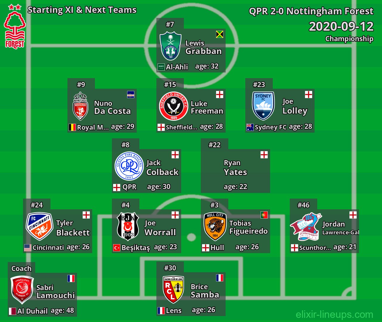 Nottingham Forest Starting XI & Next Teams 2020-09-12