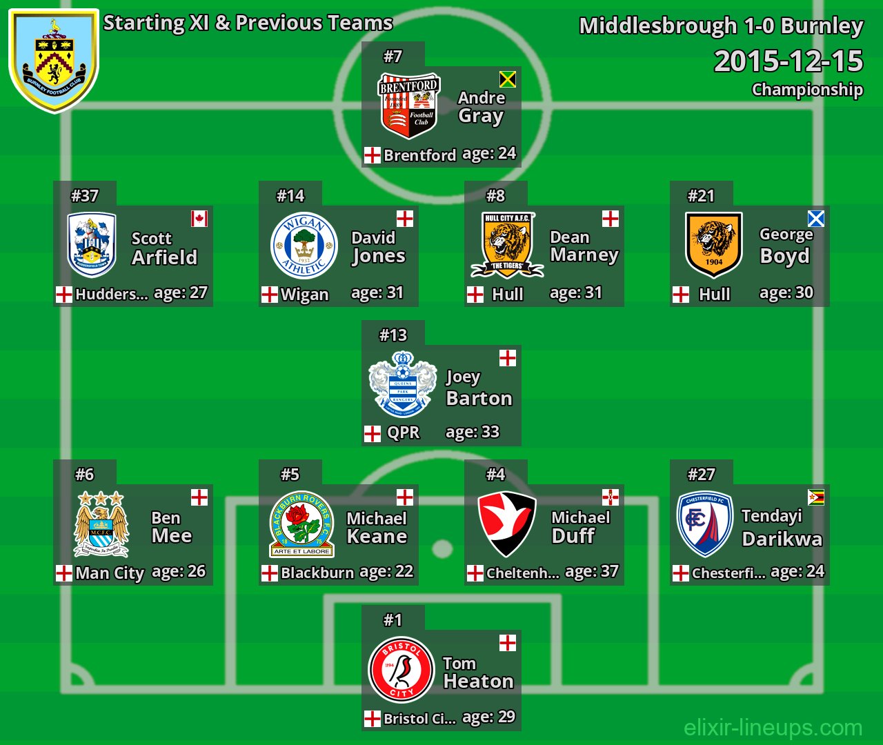 Burnley Starting XI & Previous Teams 2015-12-15