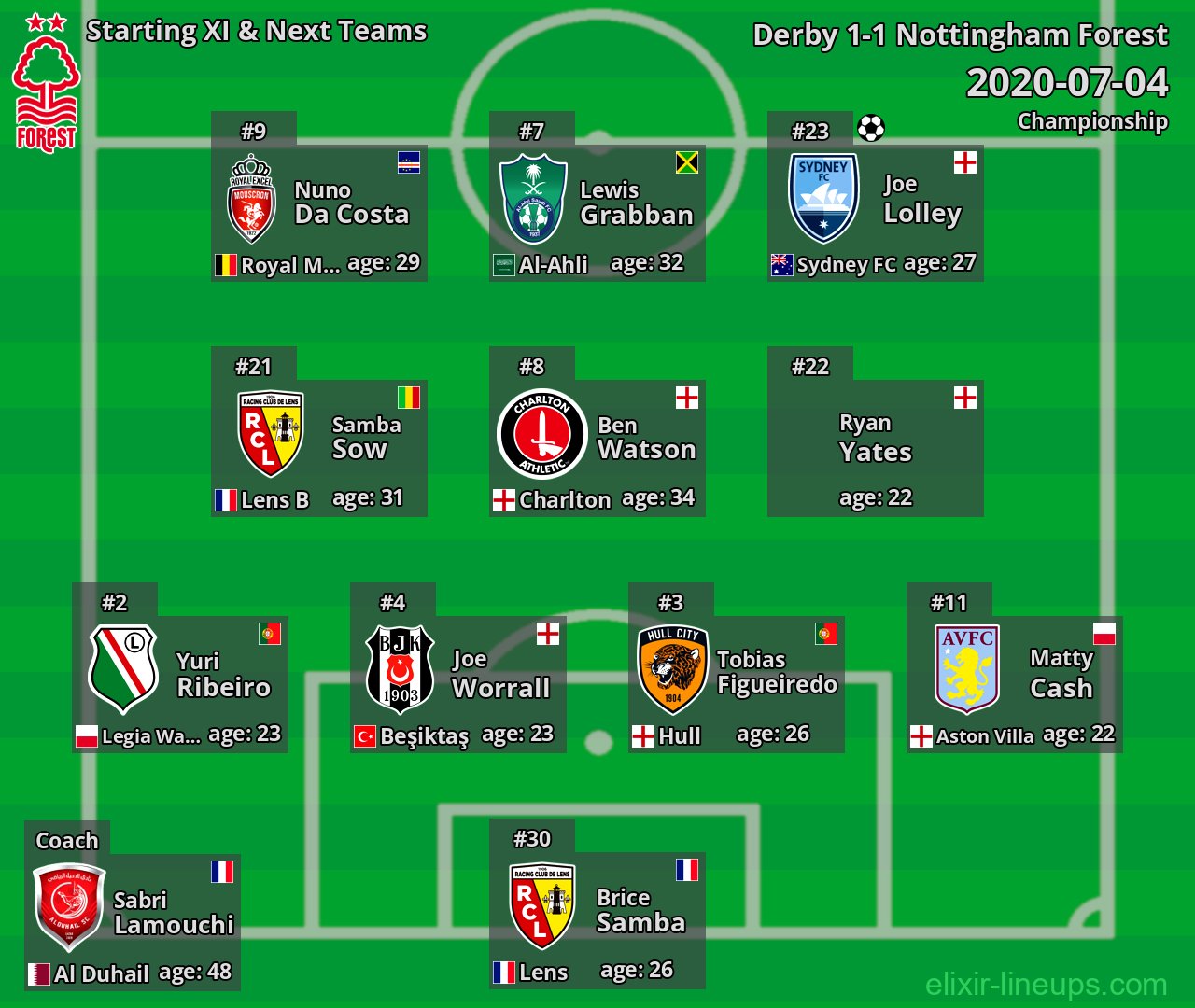 Nottingham Forest Starting XI & Next Teams 2020-07-04