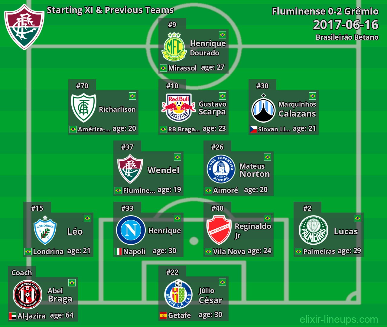 Fluminense Starting XI & Previous Teams 2017-06-16
