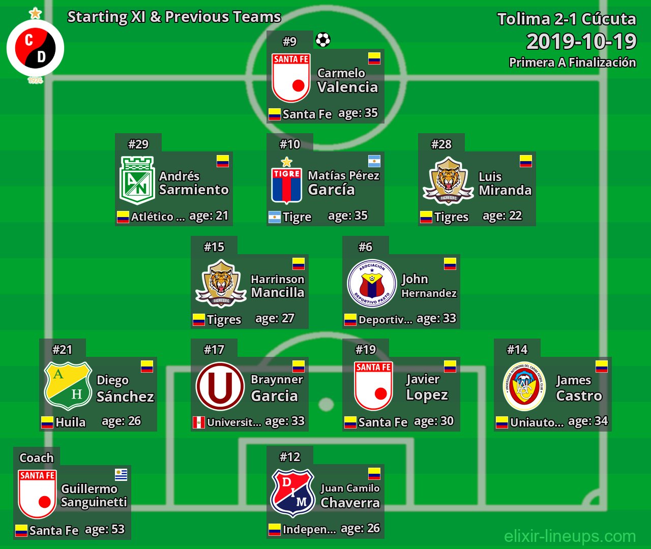 Cúcuta Starting XI & Previous Teams 2019-10-19
