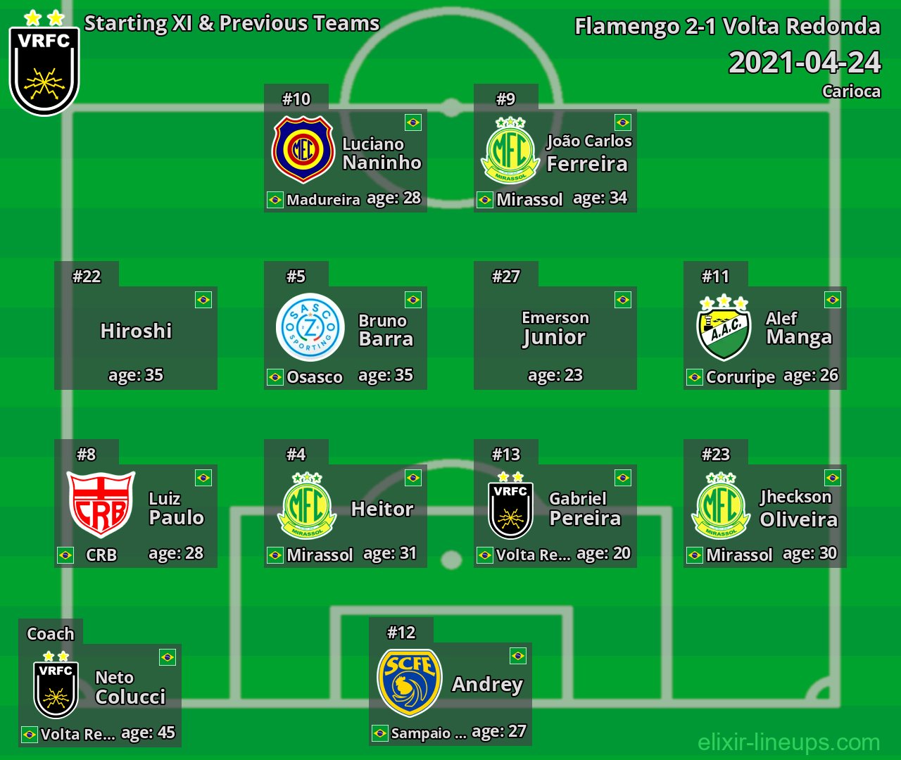 Volta Redonda Starting XI & Previous Teams 2021-04-24