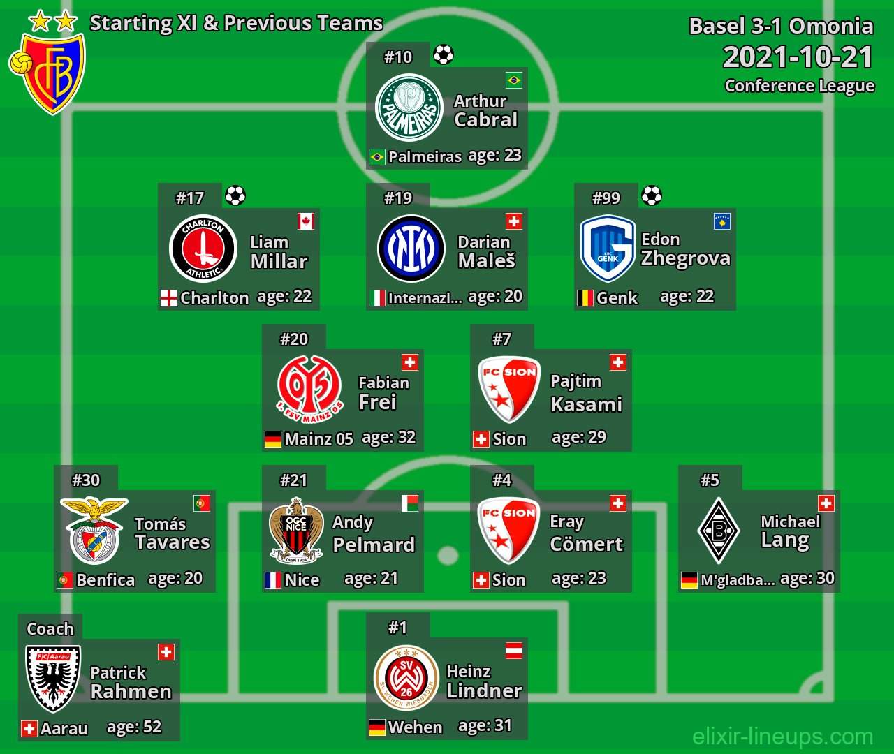 Basel Starting XI & Previous Teams 2021-10-21