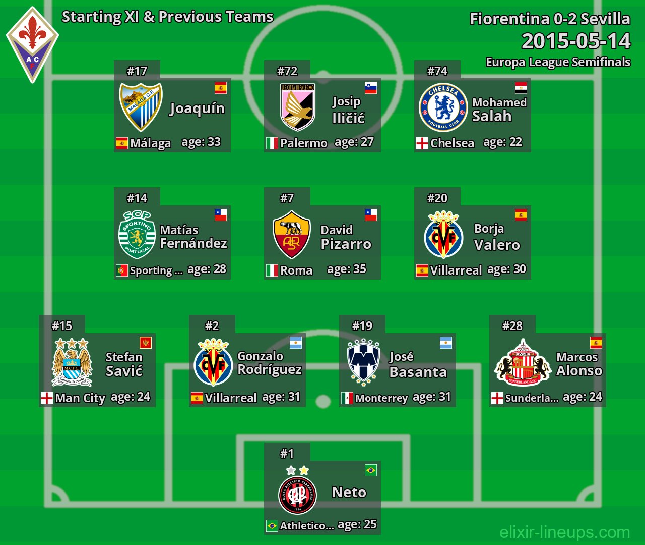 Fiorentina Starting XI & Previous Teams 2015-05-14