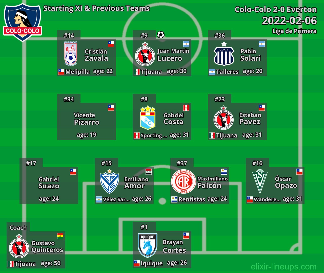 Colo-Colo Starting XI & Previous Teams 2022-02-06