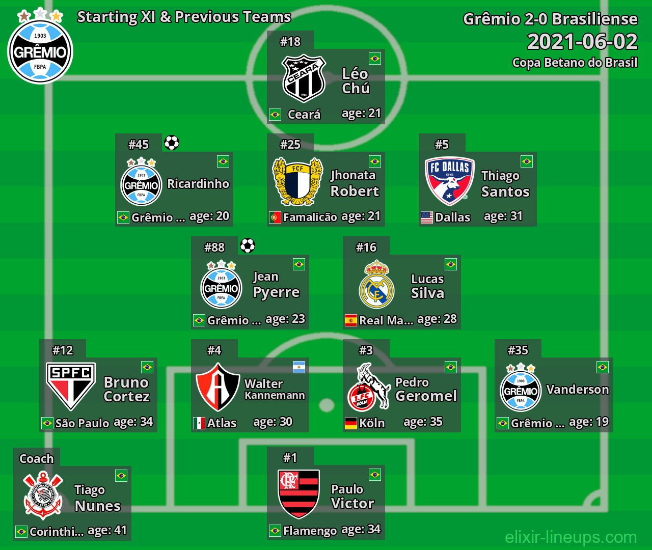 Grêmio Starting XI & Previous Teams 2021-06-02