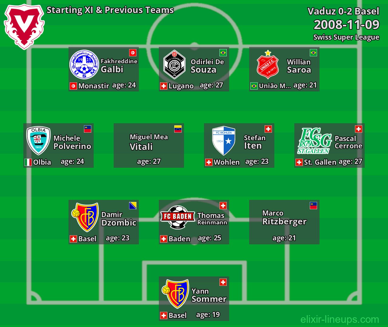 Vaduz Starting XI & Previous Teams 2008-11-09