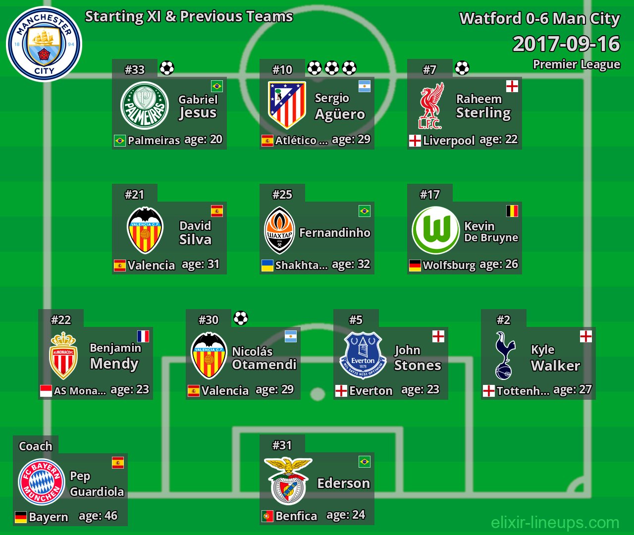 Man City Starting XI & Previous Teams 2017-09-16