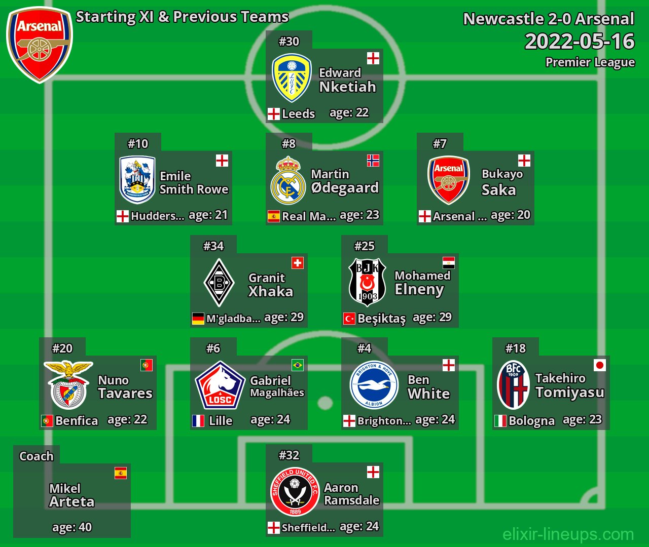 Arsenal Starting XI & Previous Teams 2022-05-16