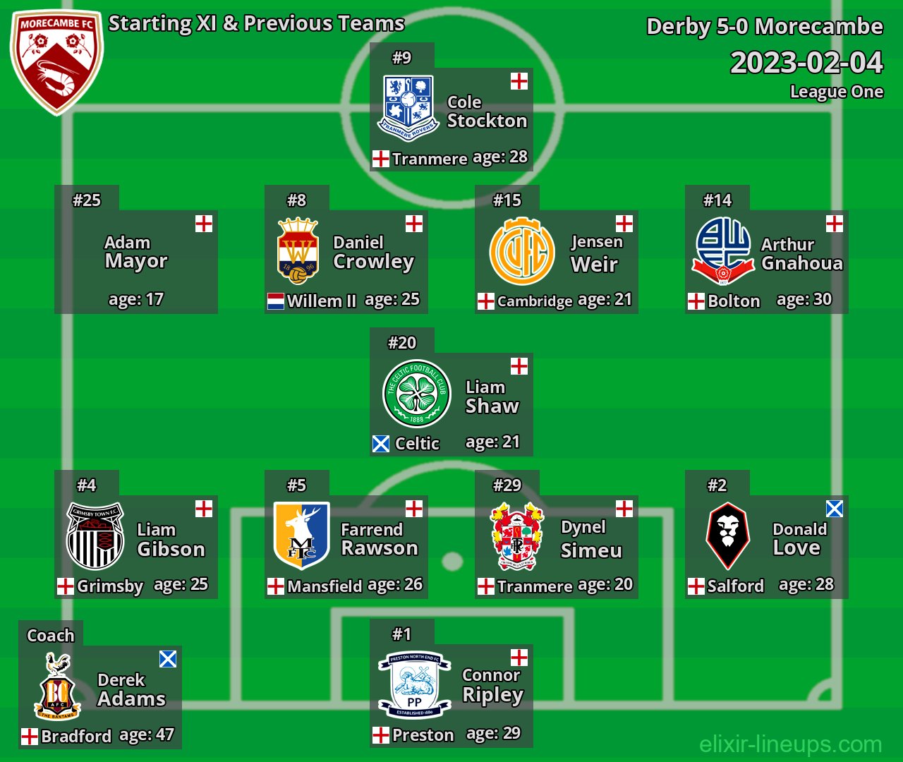 Morecambe Starting XI & Previous Teams 2023-02-04