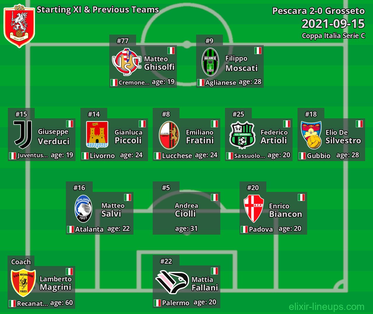 Grosseto Starting XI & Previous Teams 2021-09-15