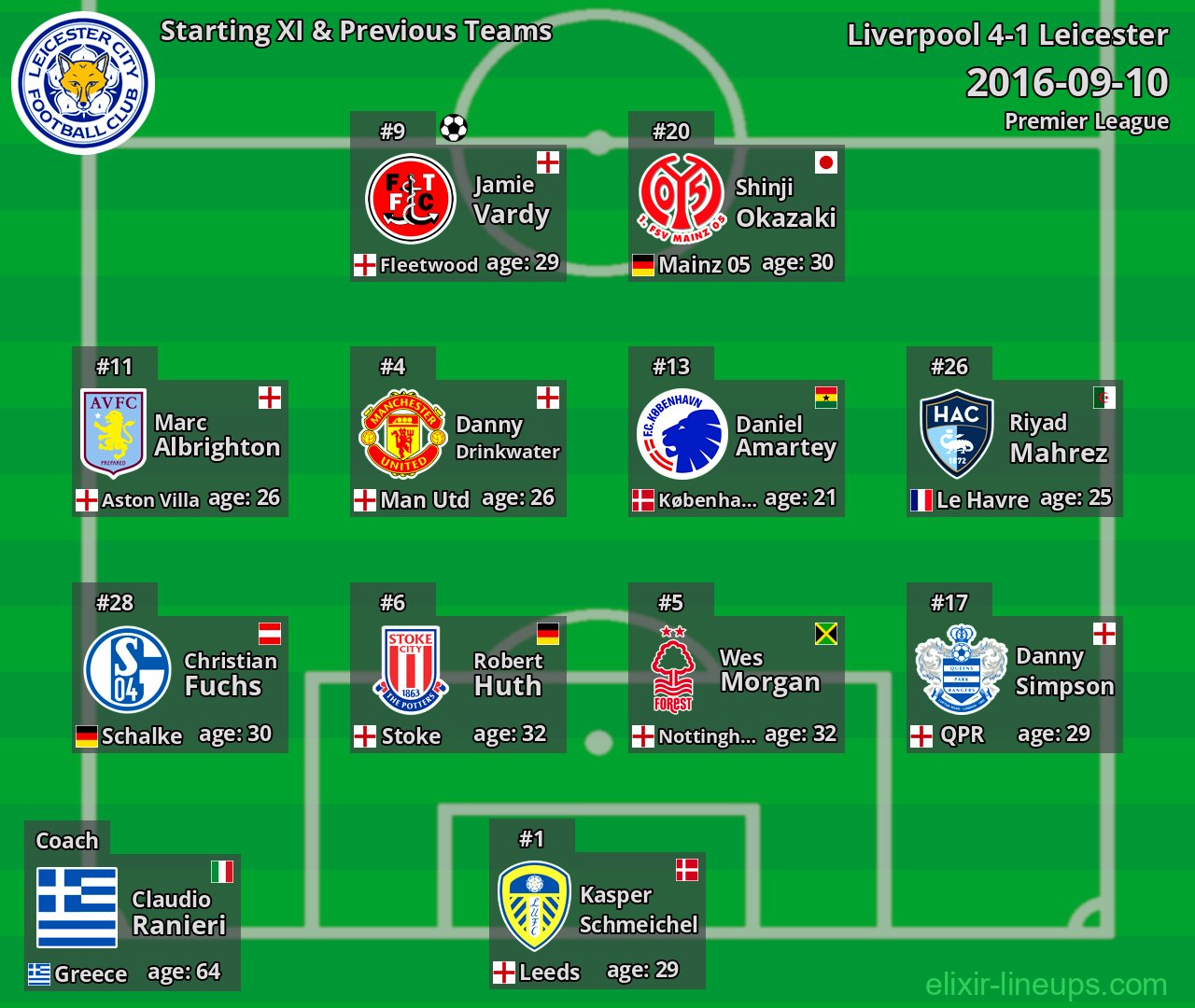 Leicester Starting XI & Previous Teams 2016-09-10