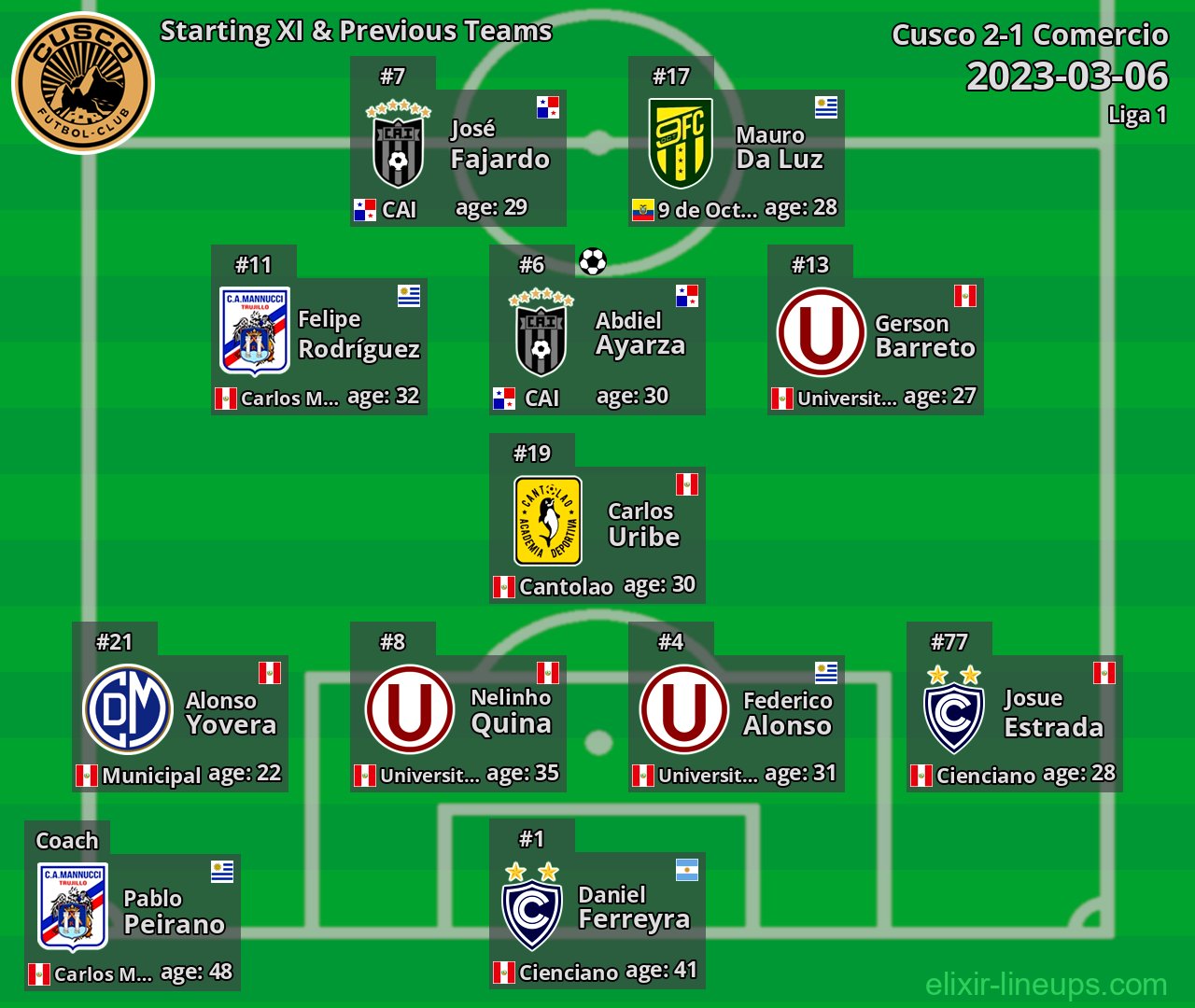 Cusco Starting XI & Previous Teams 2023-03-06