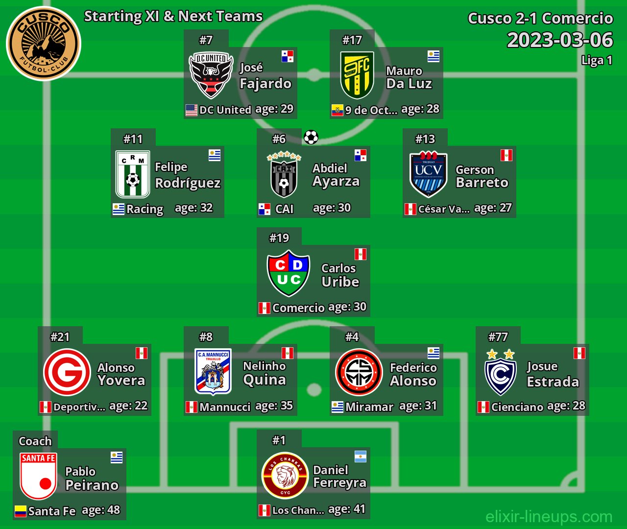 Cusco Starting XI & Next Teams 2023-03-06