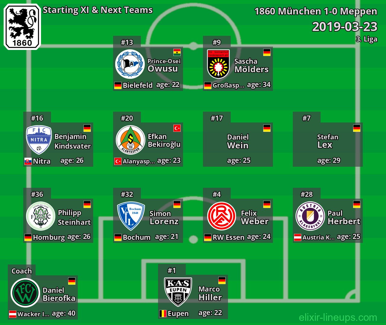 1860 München Starting XI & Next Teams 2019-03-23