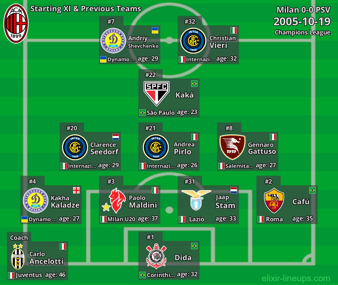 Milan Starting XI & Previous Teams 2005-10-19