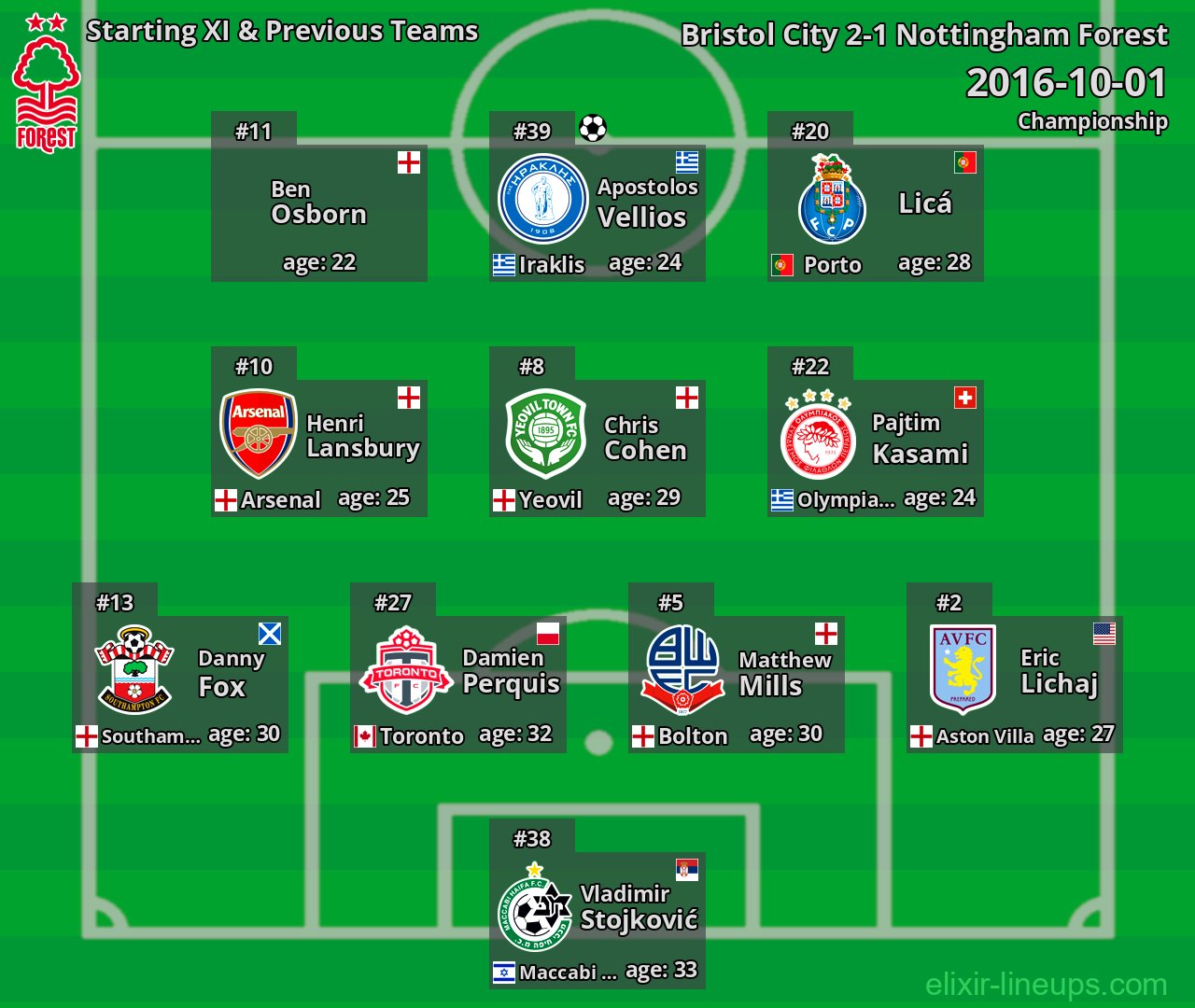 Nottingham Forest Starting XI & Previous Teams 2016-10-01