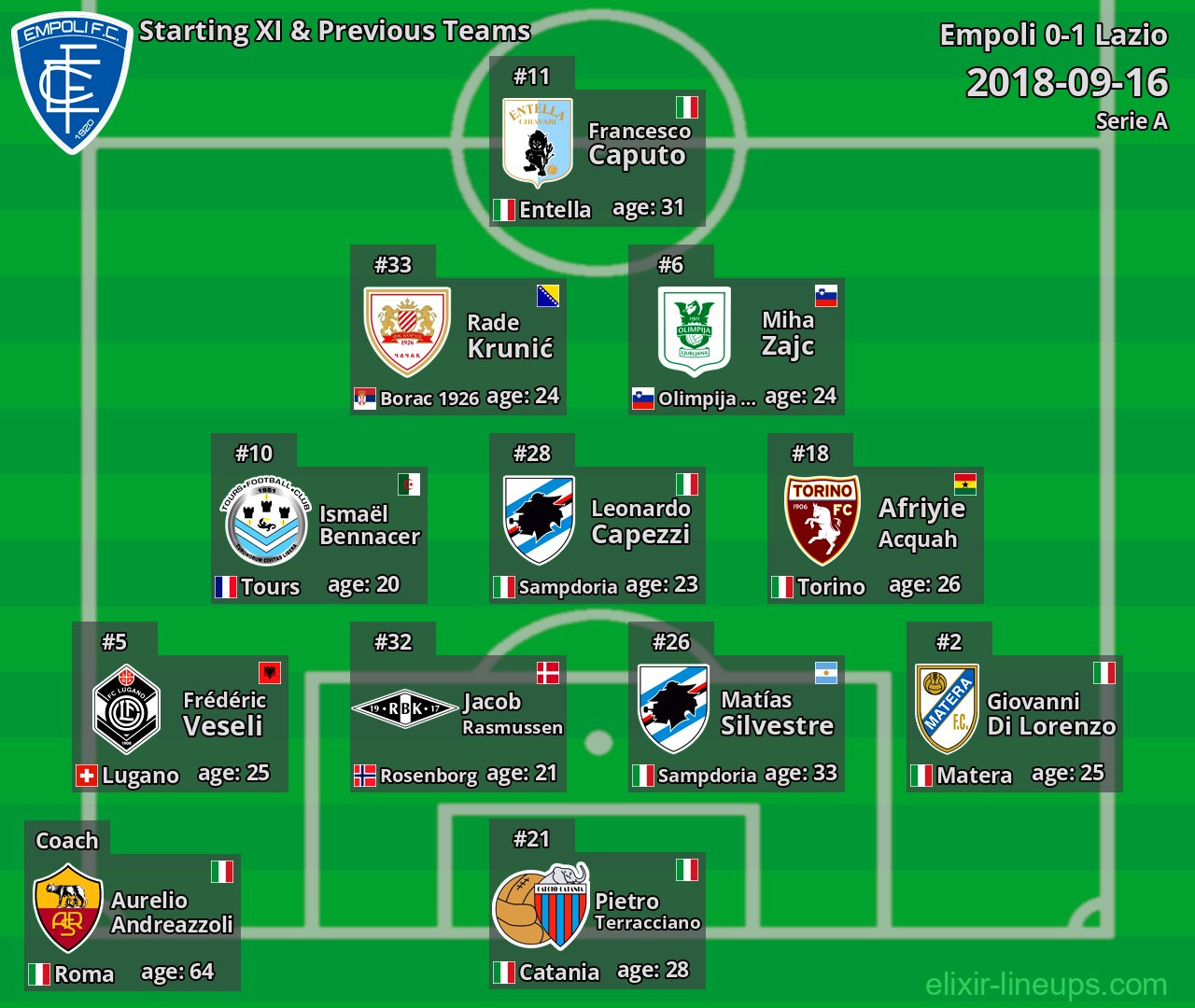 Empoli Starting XI & Previous Teams 2018-09-16
