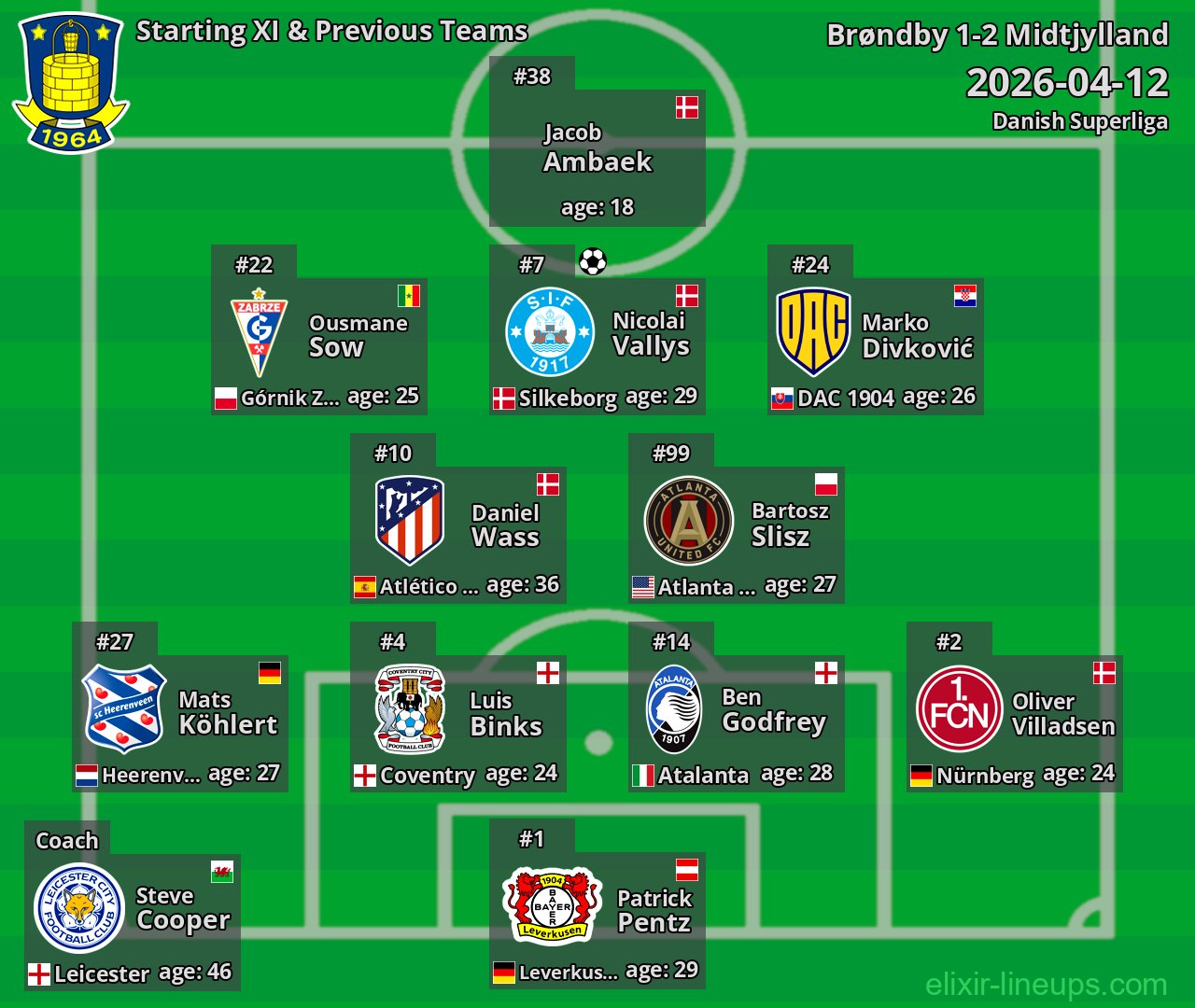 Brøndby Starting XI & Previous Teams 2026-04-12