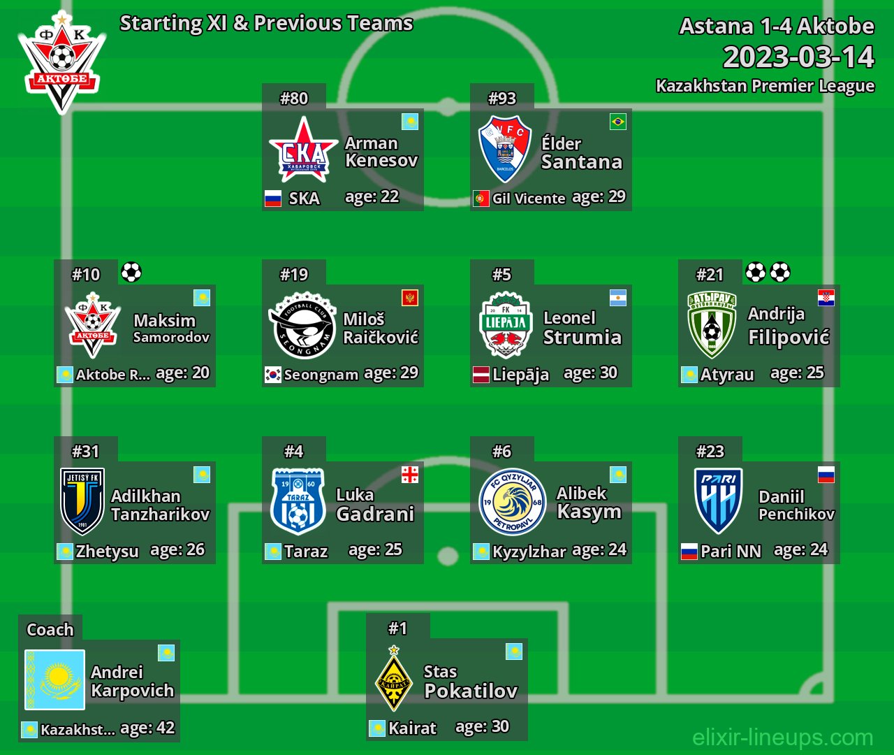 Aktobe Starting XI & Previous Teams 2023-03-14