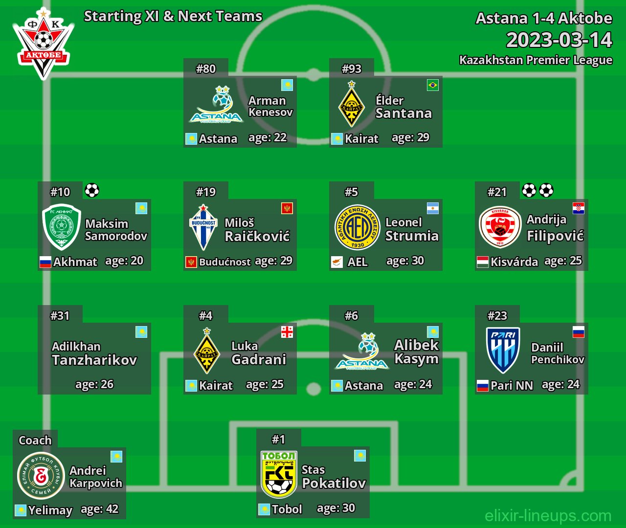 Aktobe Starting XI & Next Teams 2023-03-14