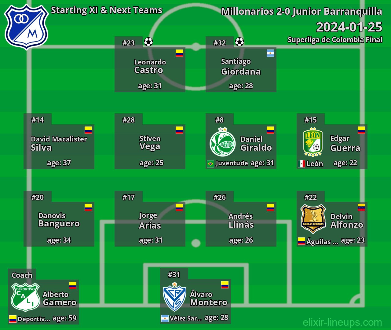 Millonarios Starting XI & Next Teams 2024-01-25