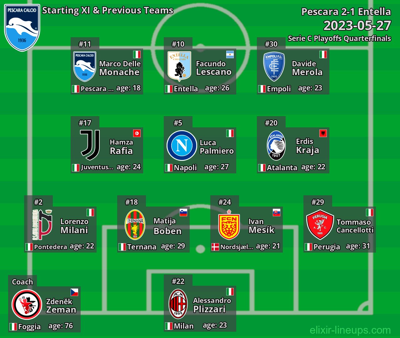 Pescara Starting XI & Previous Teams 2023-05-27