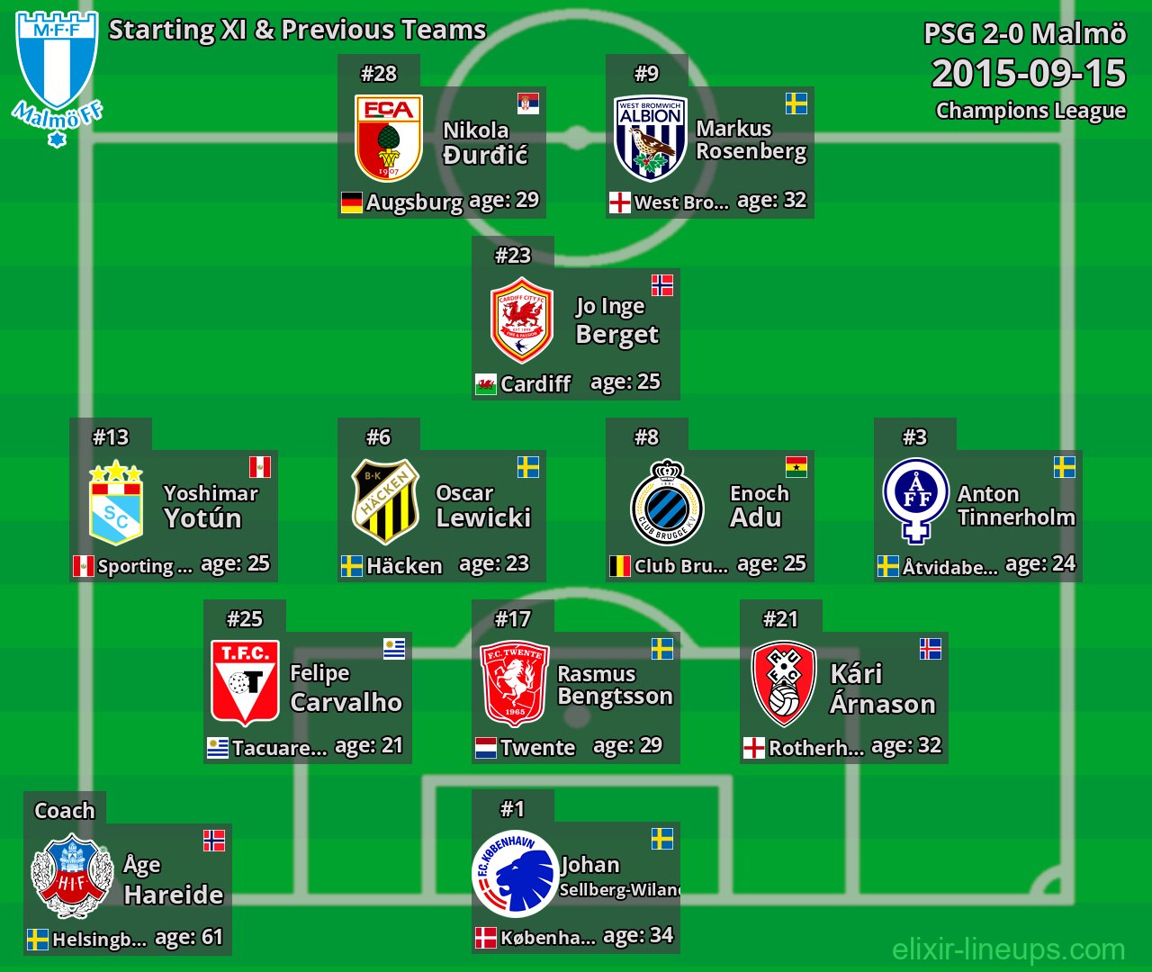 Malmö Starting XI & Previous Teams 2015-09-15