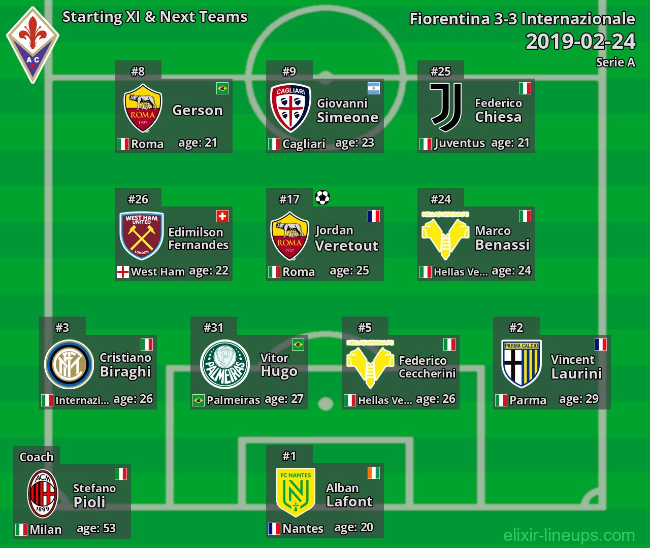 Fiorentina Starting XI & Next Teams 2019-02-24