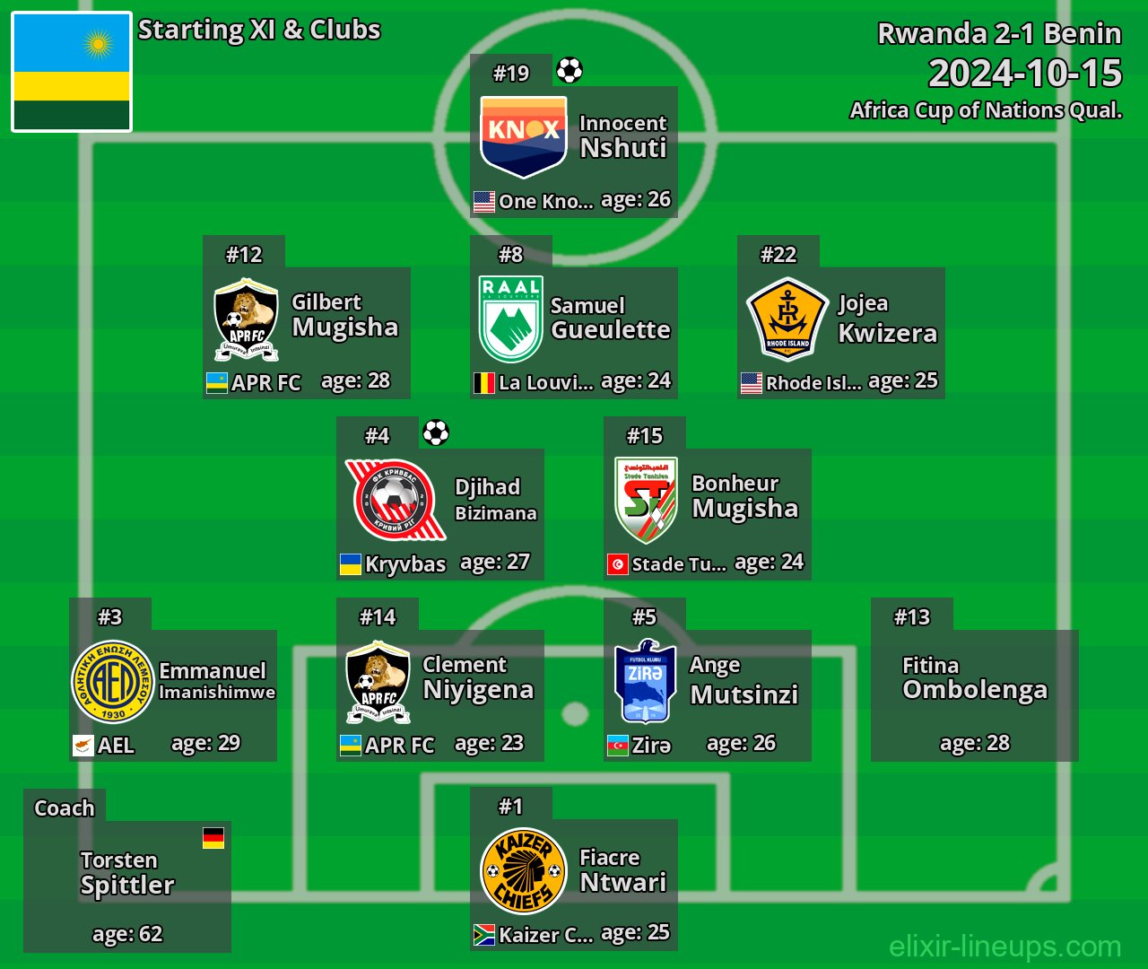 Rwanda Starting XI 2024-10-15