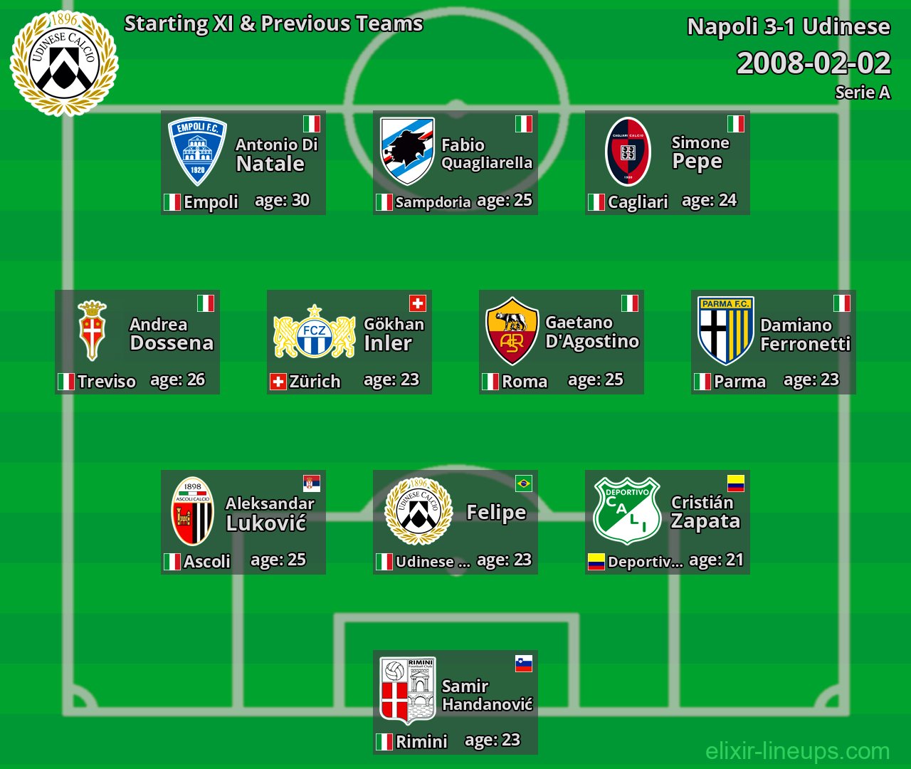 Udinese Starting XI & Previous Teams 2008-02-02