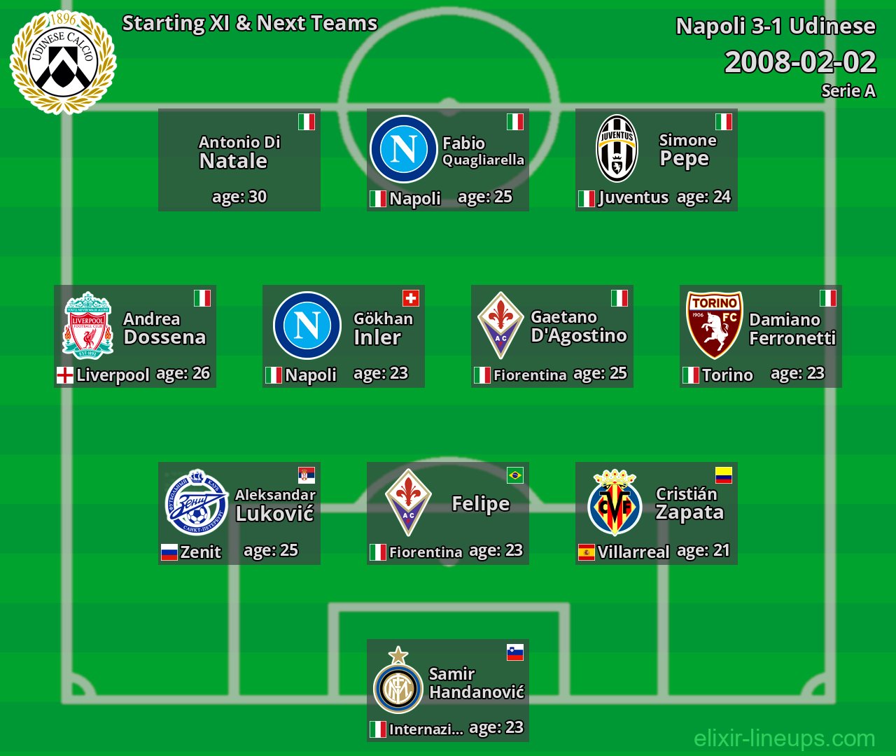 Udinese Starting XI & Next Teams 2008-02-02