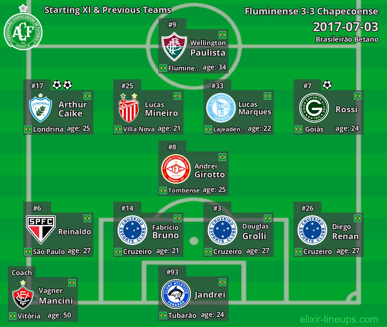 Chapecoense Starting XI & Previous Teams 2017-07-03