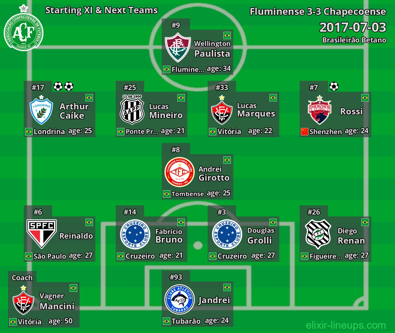 Chapecoense Starting XI & Next Teams 2017-07-03