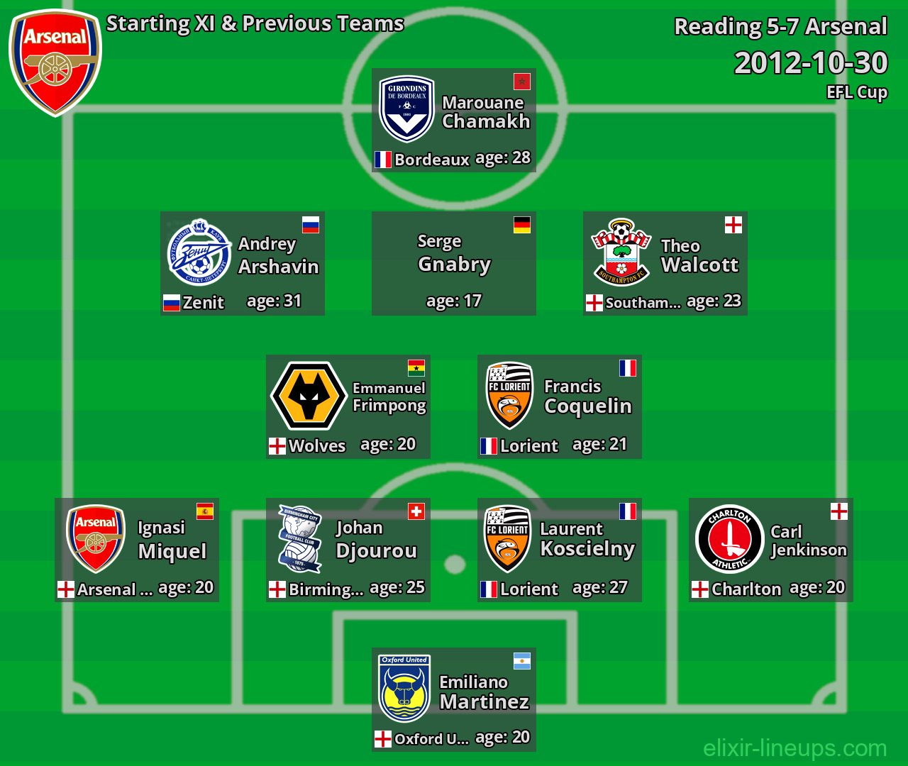 Arsenal Starting XI & Previous Teams 2012-10-30