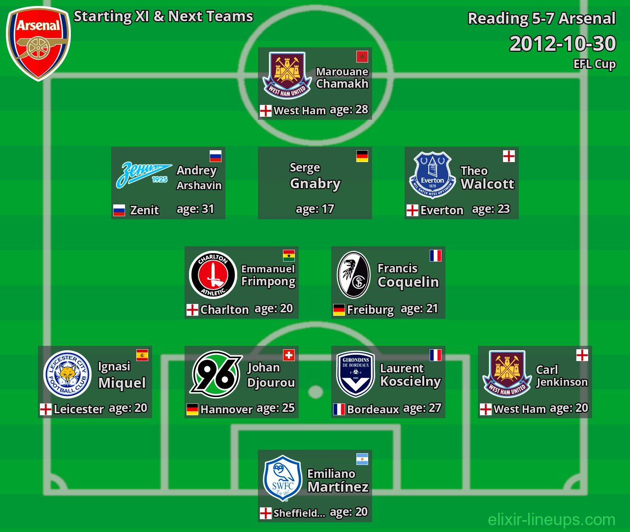 Arsenal Starting XI & Next Teams 2012-10-30