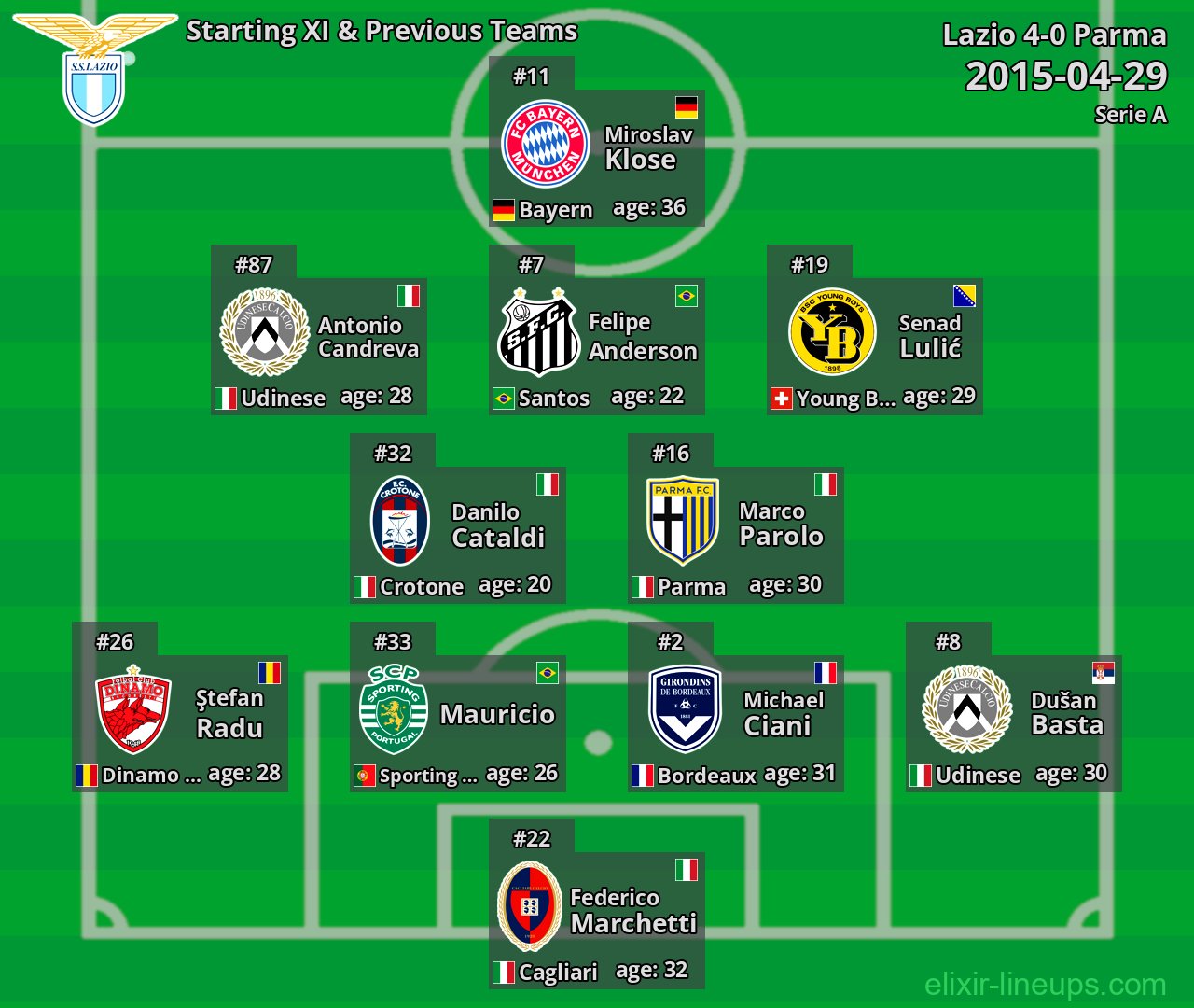 Lazio Starting XI & Previous Teams 2015-04-29
